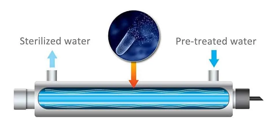 Diagram of a UV steriliser: pre-treated water enters a stainless chamber, passes a UV lamp and leaves as sterilised water